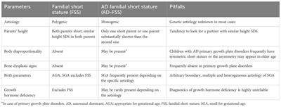 Monogenic causes of familial short stature